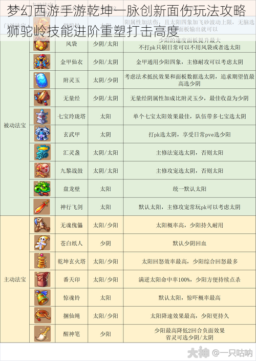 梦幻西游手游乾坤一脉创新面伤玩法攻略 狮驼岭技能进阶重塑打击高度