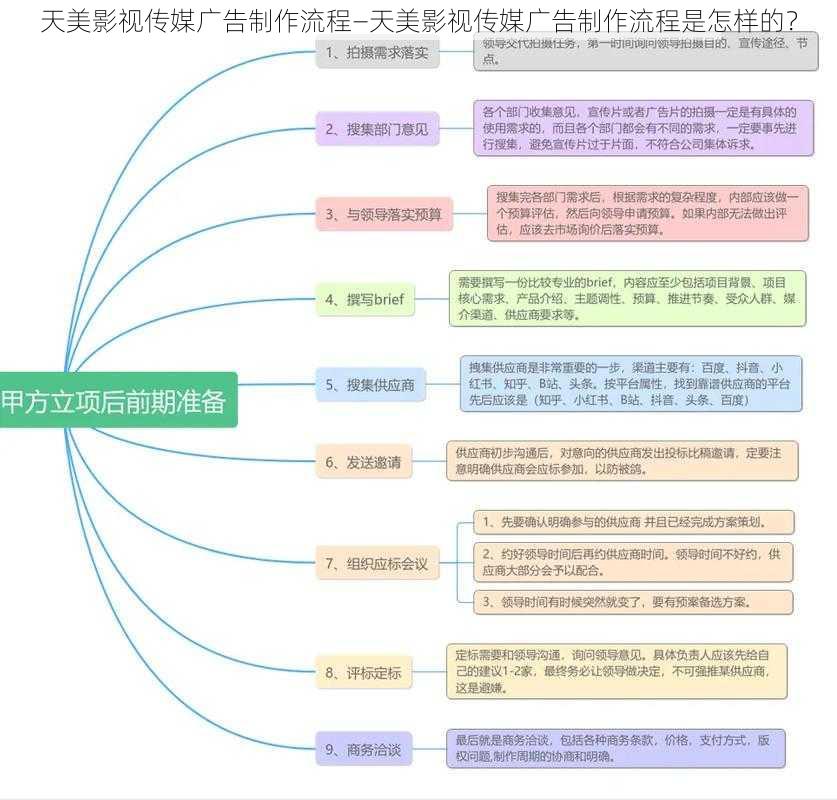 天美影视传媒广告制作流程—天美影视传媒广告制作流程是怎样的?