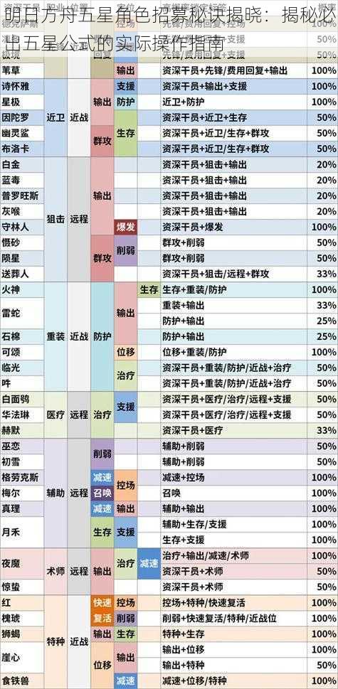 明日方舟五星角色招募秘诀揭晓：揭秘必出五星公式的实际操作指南